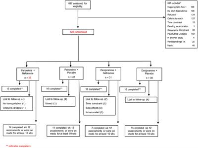 Depression and/or PTSD Comorbidity Affects Response to Antidepressants in Those With Alcohol Use Disorder